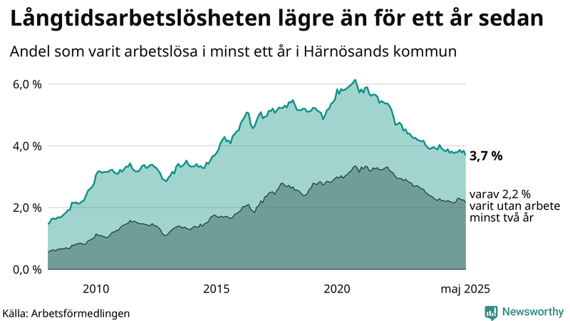 Graf: Andel arbetslösa i Härnösand som varit utan arbete i minst 12 månader