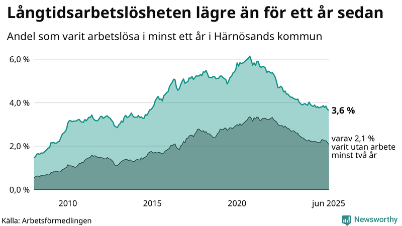 Graf: Andel arbetslösa i Härnösand som varit utan arbete i minst 12 månader