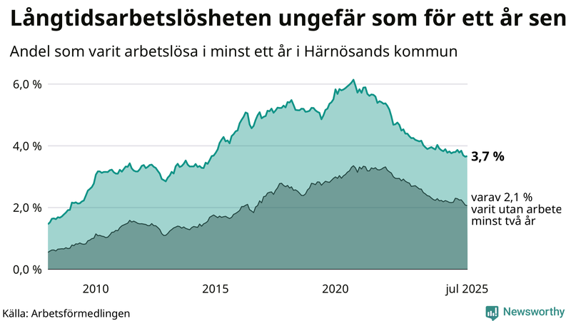 Graf: Andel arbetslösa i Härnösand som varit utan arbete i minst 12 månader
