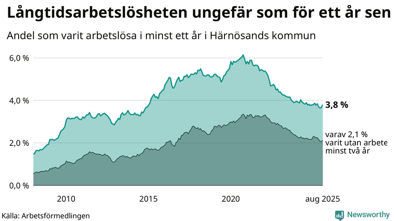Graf: Andel arbetslösa i Härnösand som varit utan arbete i minst 12 månader