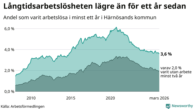 Graf: Andel arbetslösa i Härnösand som varit utan arbete i minst 12 månader