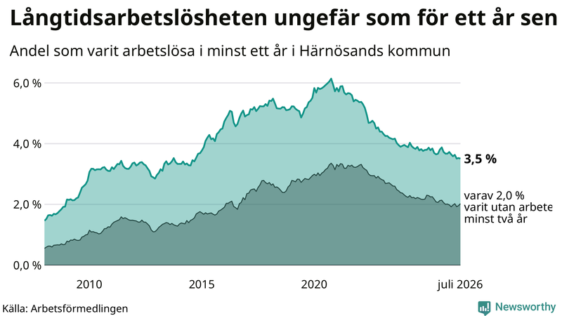 Graf: Andel arbetslösa i Härnösand som varit utan arbete i minst 12 månader