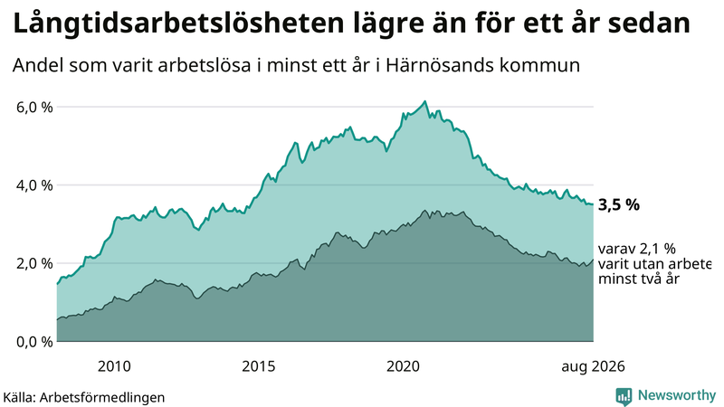 Graf: Andel arbetslösa i Härnösand som varit utan arbete i minst 12 månader