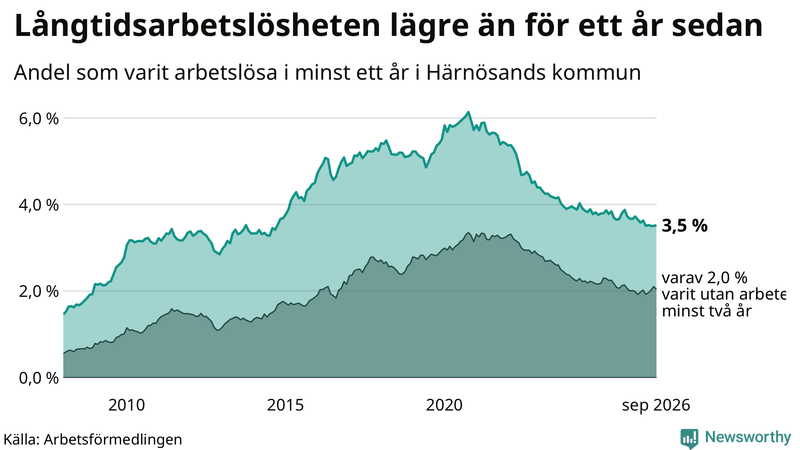 Graf: Andel arbetslösa i Härnösand som varit utan arbete i minst 12 månader