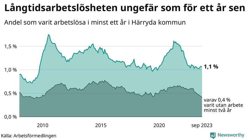 Graf: Andel arbetslösa i Härryda som varit utan arbete i minst 12 månader