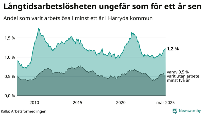 Graf: Andel arbetslösa i Härryda som varit utan arbete i minst 12 månader