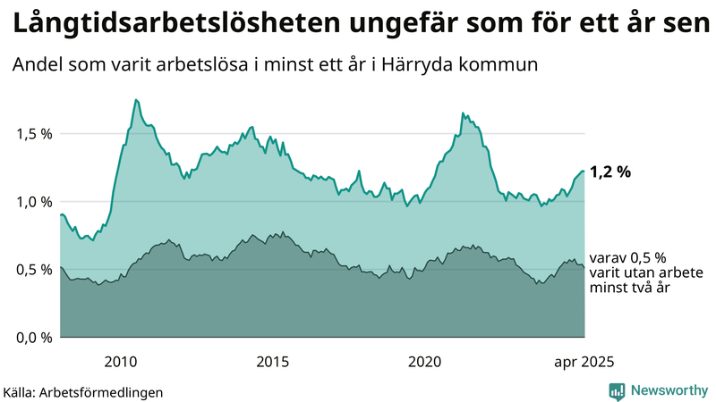 Graf: Andel arbetslösa i Härryda som varit utan arbete i minst 12 månader