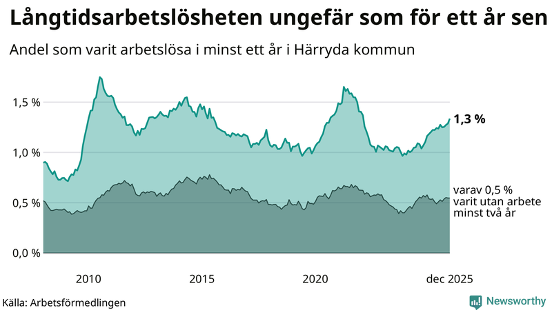 Graf: Andel arbetslösa i Härryda som varit utan arbete i minst 12 månader