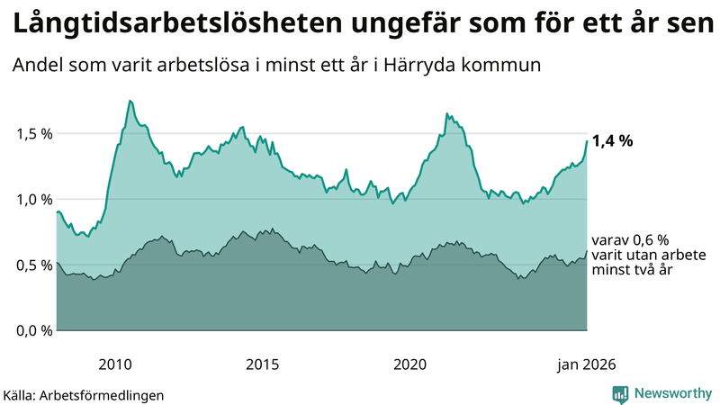 Graf: Andel arbetslösa i Härryda som varit utan arbete i minst 12 månader