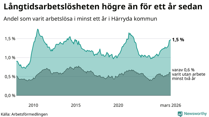 Graf: Andel arbetslösa i Härryda som varit utan arbete i minst 12 månader