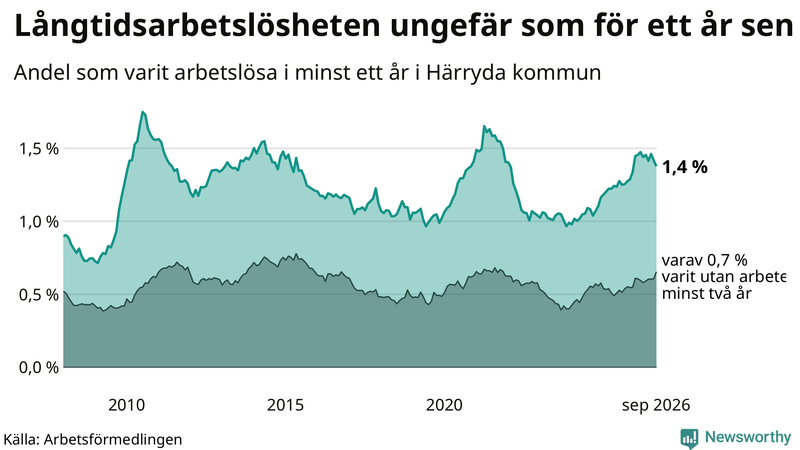 Graf: Andel arbetslösa i Härryda som varit utan arbete i minst 12 månader