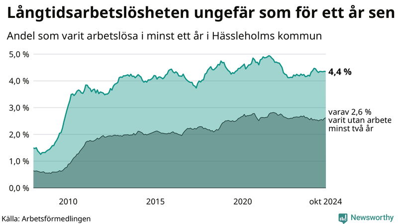Graf: Andel arbetslösa i Hässleholm som varit utan arbete i minst 12 månader