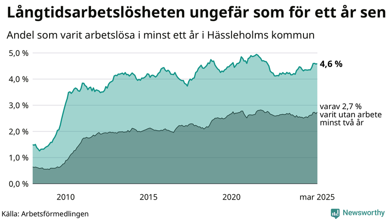 Graf: Andel arbetslösa i Hässleholm som varit utan arbete i minst 12 månader