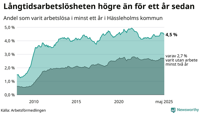 Graf: Andel arbetslösa i Hässleholm som varit utan arbete i minst 12 månader