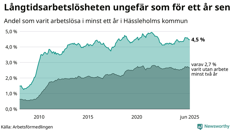 Graf: Andel arbetslösa i Hässleholm som varit utan arbete i minst 12 månader