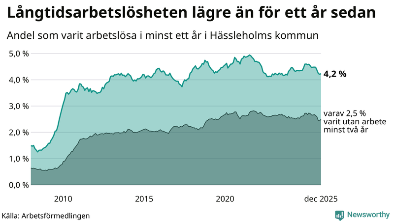 Graf: Andel arbetslösa i Hässleholm som varit utan arbete i minst 12 månader