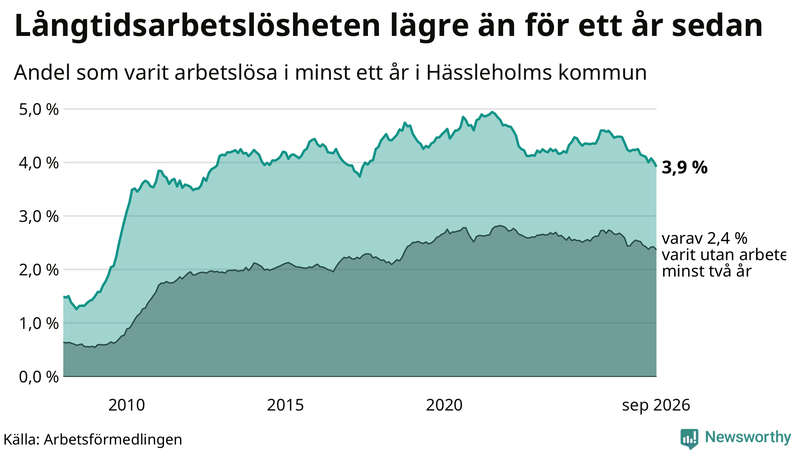 Graf: Andel arbetslösa i Hässleholm som varit utan arbete i minst 12 månader
