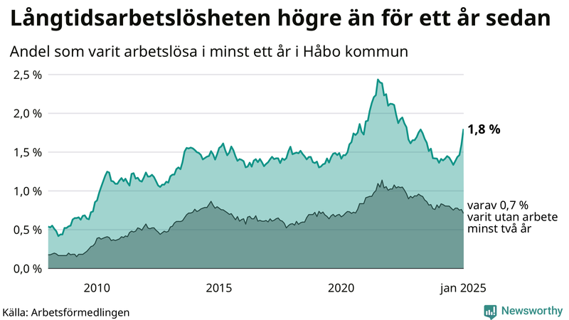 Graf: Andel arbetslösa i Håbo som varit utan arbete i minst 12 månader