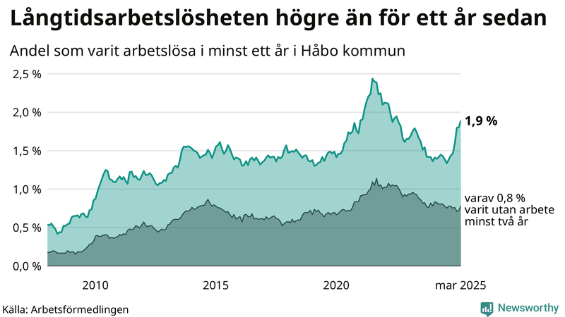Graf: Andel arbetslösa i Håbo som varit utan arbete i minst 12 månader