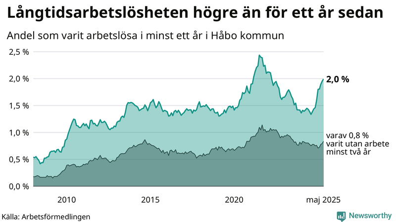 Graf: Andel arbetslösa i Håbo som varit utan arbete i minst 12 månader