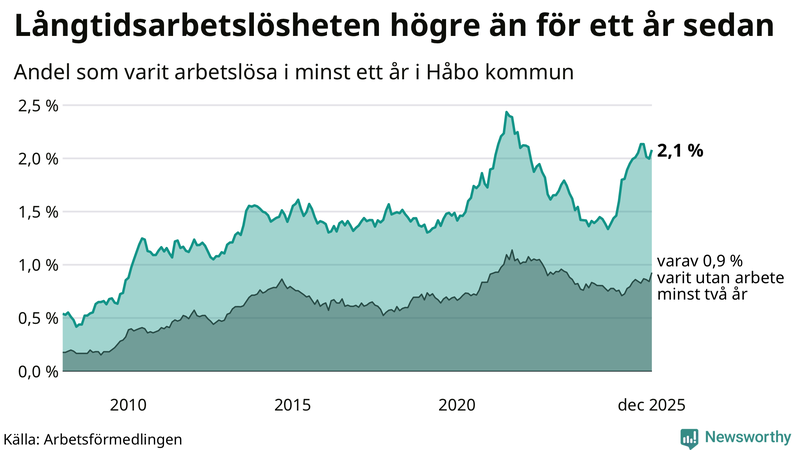 Graf: Andel arbetslösa i Håbo som varit utan arbete i minst 12 månader