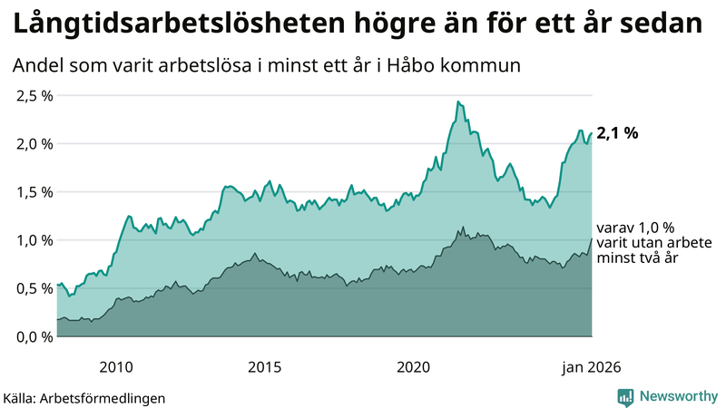 Graf: Andel arbetslösa i Håbo som varit utan arbete i minst 12 månader