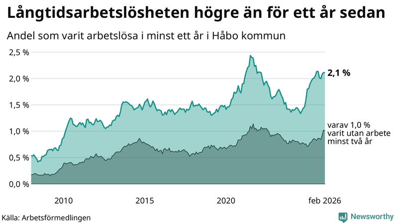 Graf: Andel arbetslösa i Håbo som varit utan arbete i minst 12 månader