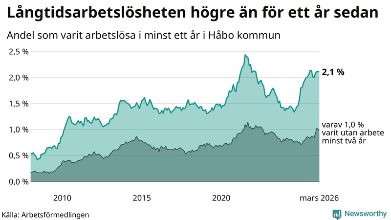 Graf: Andel arbetslösa i Håbo som varit utan arbete i minst 12 månader