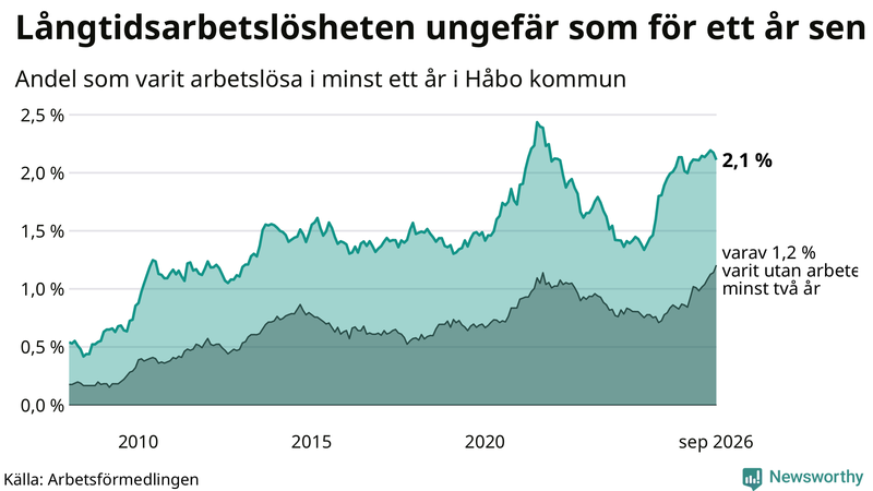 Graf: Andel arbetslösa i Håbo som varit utan arbete i minst 12 månader