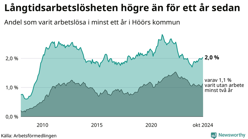 Graf: Andel arbetslösa i Höör som varit utan arbete i minst 12 månader