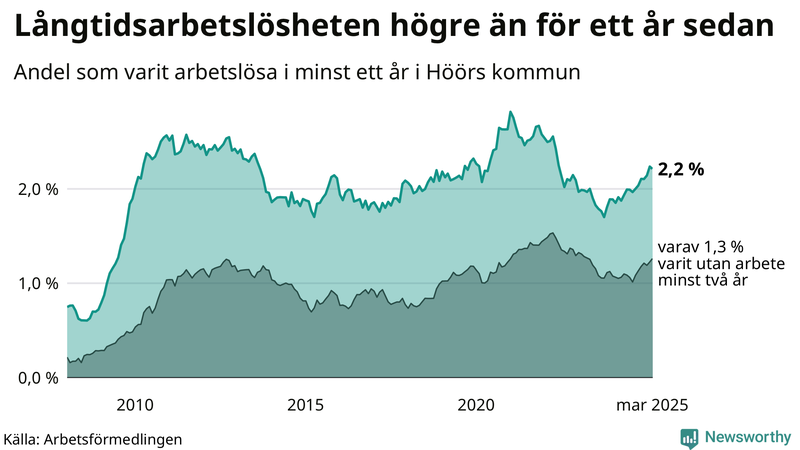 Graf: Andel arbetslösa i Höör som varit utan arbete i minst 12 månader