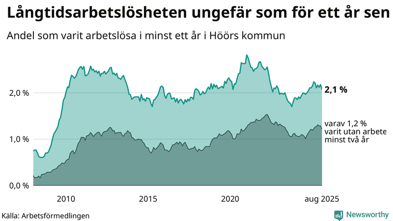 Graf: Andel arbetslösa i Höör som varit utan arbete i minst 12 månader