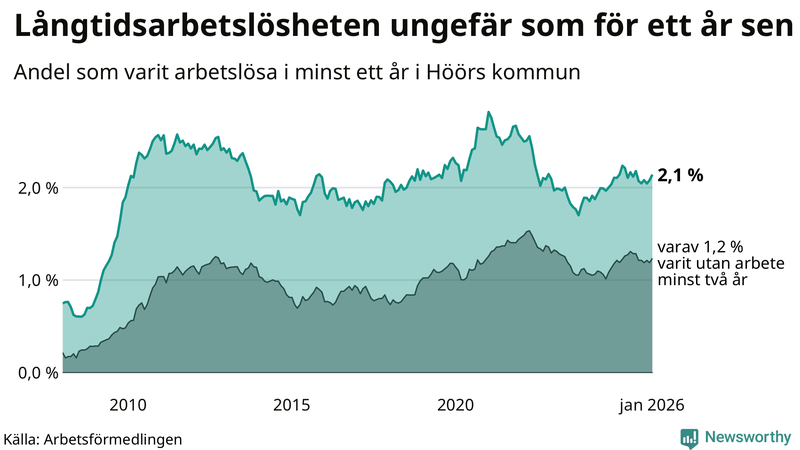 Graf: Andel arbetslösa i Höör som varit utan arbete i minst 12 månader