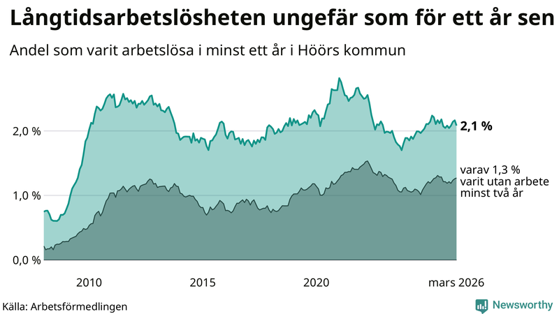 Graf: Andel arbetslösa i Höör som varit utan arbete i minst 12 månader