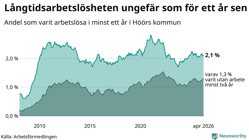 Graf: Andel arbetslösa i Höör som varit utan arbete i minst 12 månader