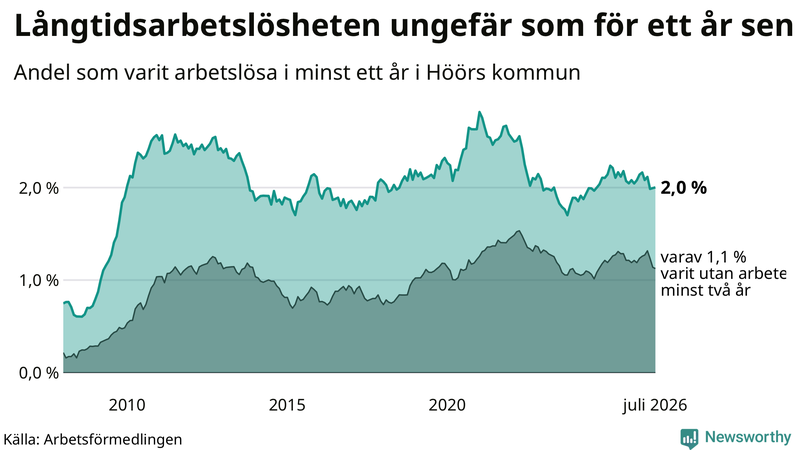 Graf: Andel arbetslösa i Höör som varit utan arbete i minst 12 månader