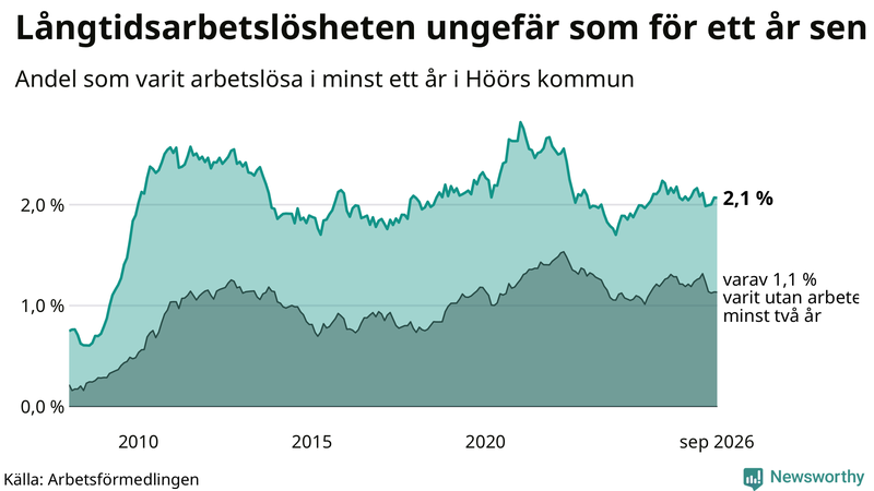 Graf: Andel arbetslösa i Höör som varit utan arbete i minst 12 månader