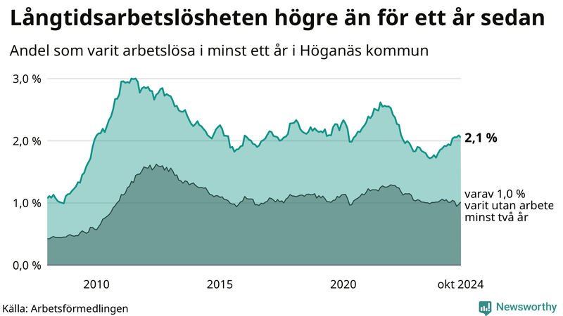 Graf: Andel arbetslösa i Höganäs som varit utan arbete i minst 12 månader