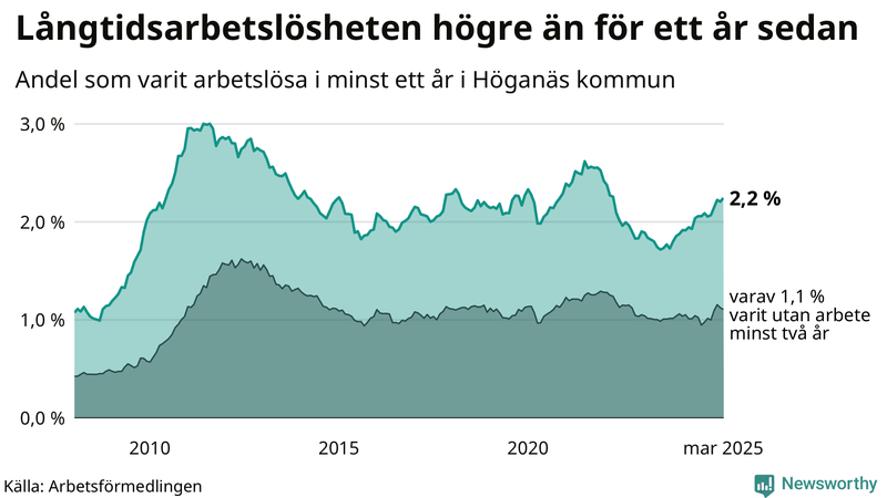 Graf: Andel arbetslösa i Höganäs som varit utan arbete i minst 12 månader