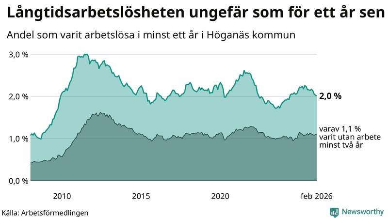 Graf: Andel arbetslösa i Höganäs som varit utan arbete i minst 12 månader