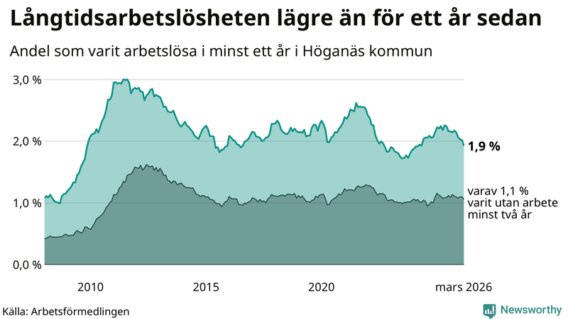 Graf: Andel arbetslösa i Höganäs som varit utan arbete i minst 12 månader
