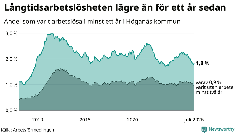 Graf: Andel arbetslösa i Höganäs som varit utan arbete i minst 12 månader