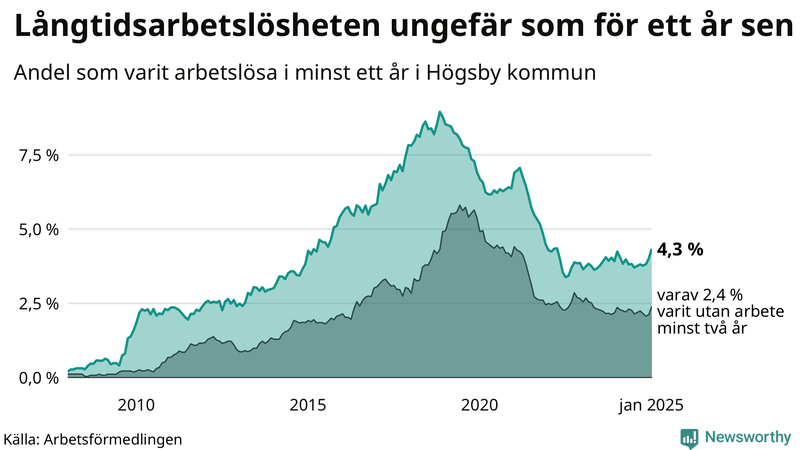 Graf: Andel arbetslösa i Högsby som varit utan arbete i minst 12 månader