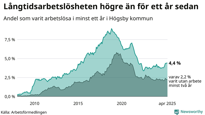 Graf: Andel arbetslösa i Högsby som varit utan arbete i minst 12 månader
