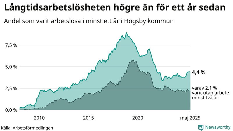 Graf: Andel arbetslösa i Högsby som varit utan arbete i minst 12 månader