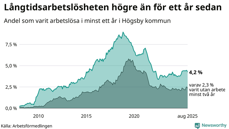 Graf: Andel arbetslösa i Högsby som varit utan arbete i minst 12 månader