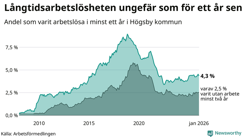 Graf: Andel arbetslösa i Högsby som varit utan arbete i minst 12 månader