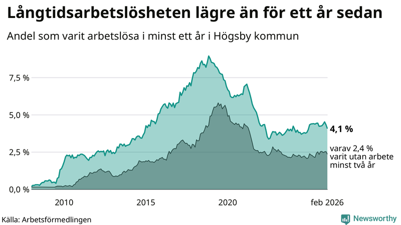 Graf: Andel arbetslösa i Högsby som varit utan arbete i minst 12 månader