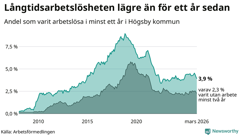 Graf: Andel arbetslösa i Högsby som varit utan arbete i minst 12 månader