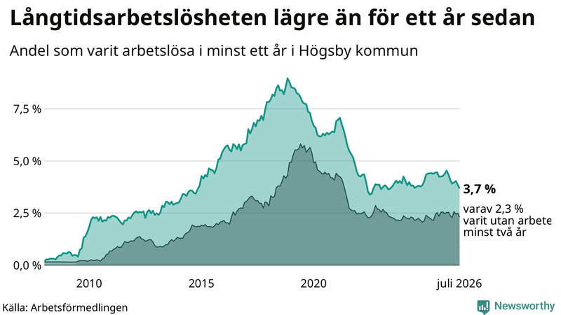 Graf: Andel arbetslösa i Högsby som varit utan arbete i minst 12 månader